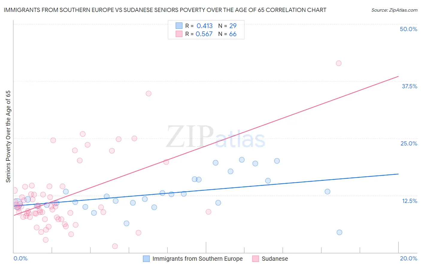 Immigrants from Southern Europe vs Sudanese Seniors Poverty Over the Age of 65