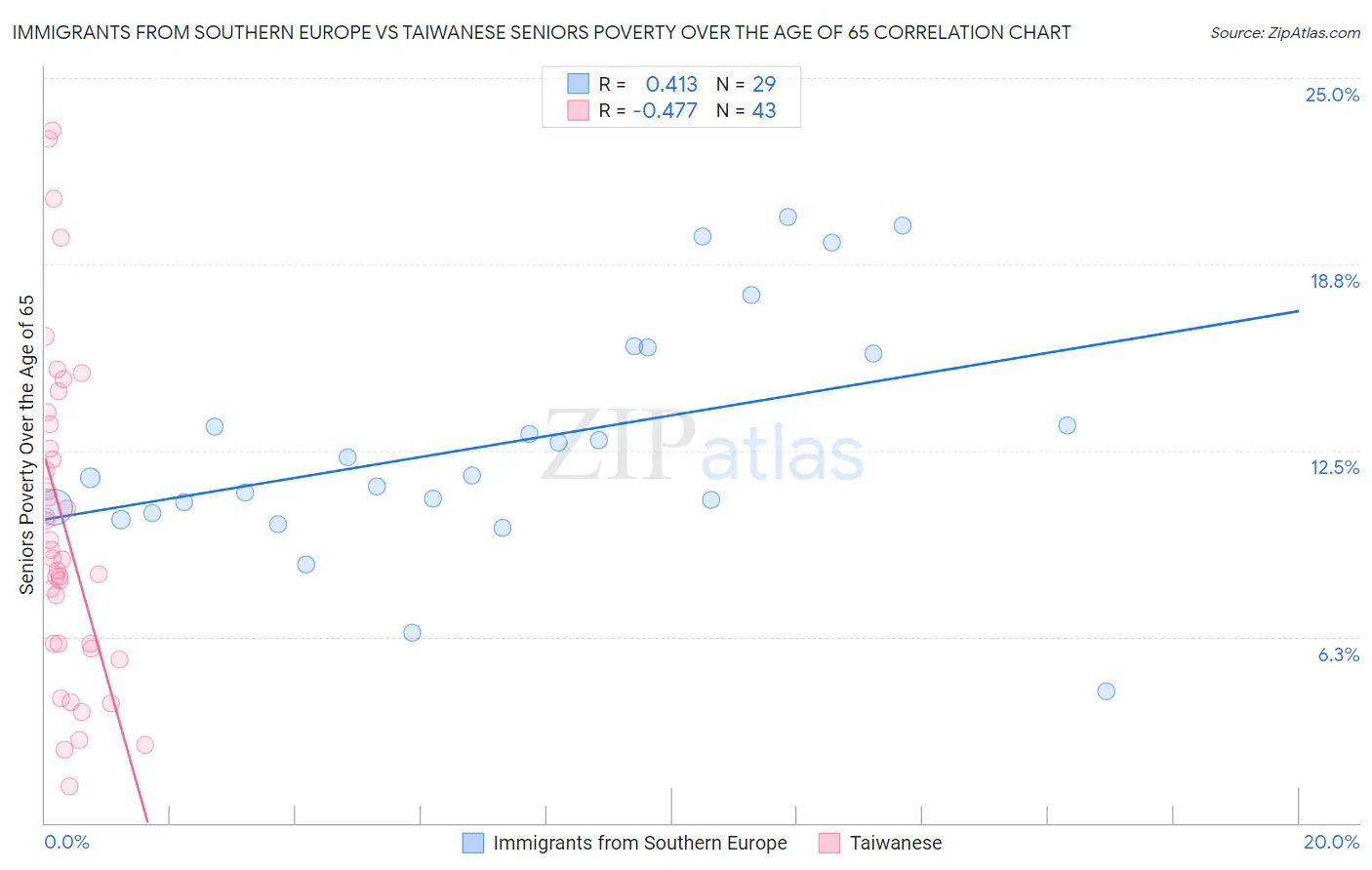 Immigrants from Southern Europe vs Taiwanese Seniors Poverty Over the Age of 65