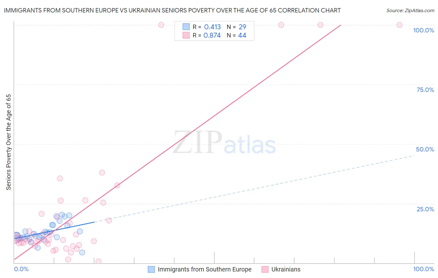Immigrants from Southern Europe vs Ukrainian Seniors Poverty Over the Age of 65