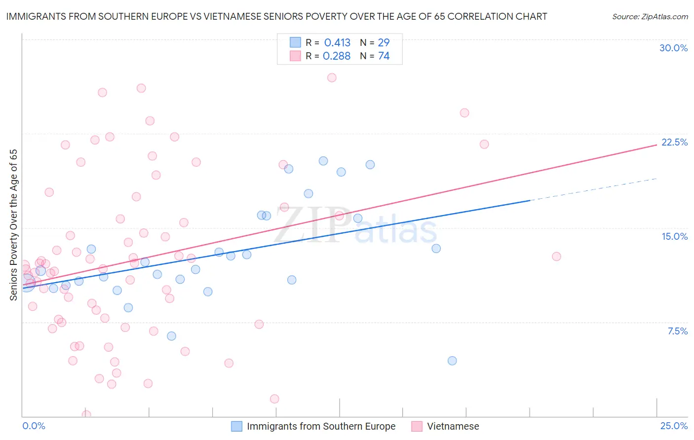 Immigrants from Southern Europe vs Vietnamese Seniors Poverty Over the Age of 65
