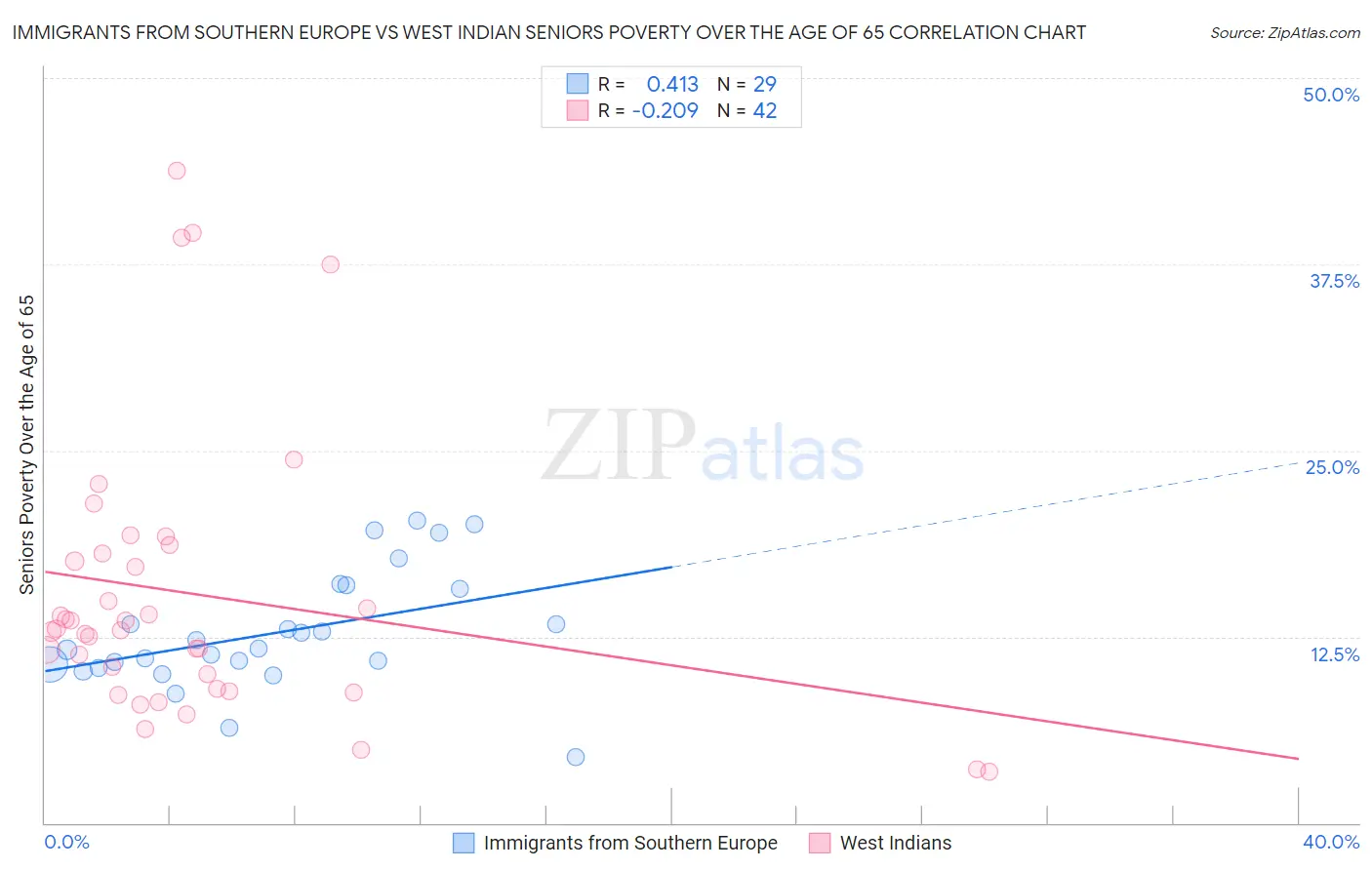 Immigrants from Southern Europe vs West Indian Seniors Poverty Over the Age of 65