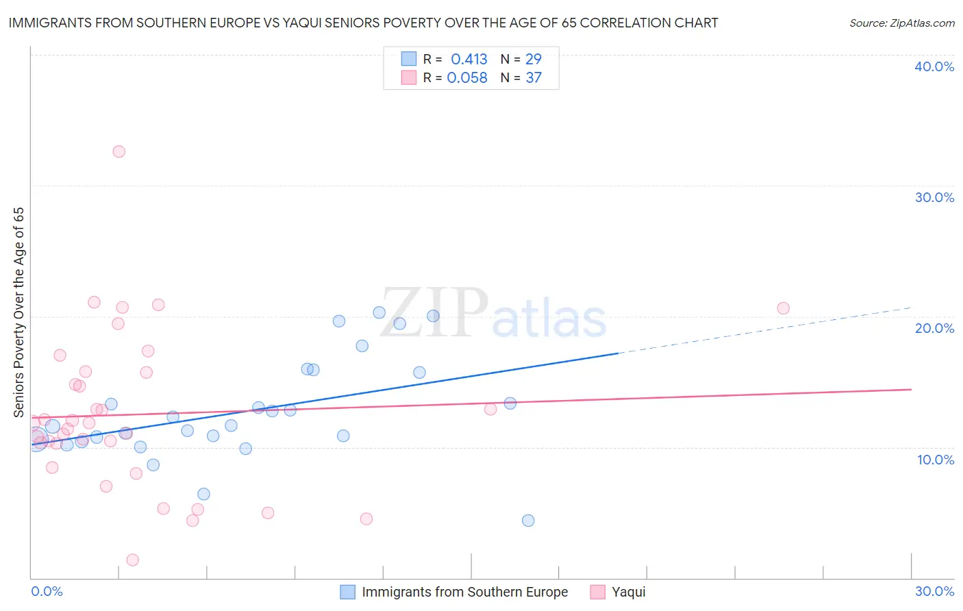 Immigrants from Southern Europe vs Yaqui Seniors Poverty Over the Age of 65
