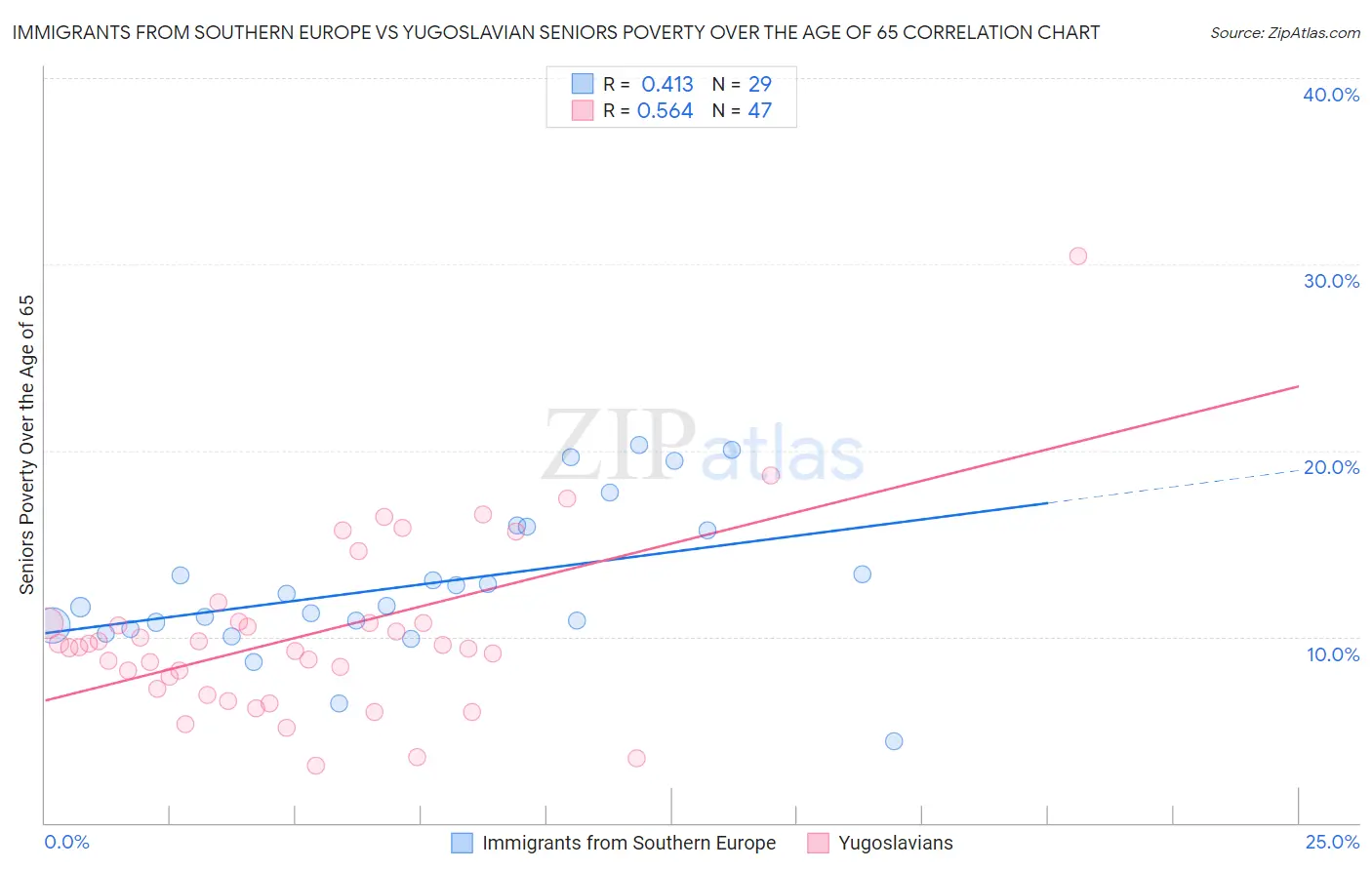 Immigrants from Southern Europe vs Yugoslavian Seniors Poverty Over the Age of 65