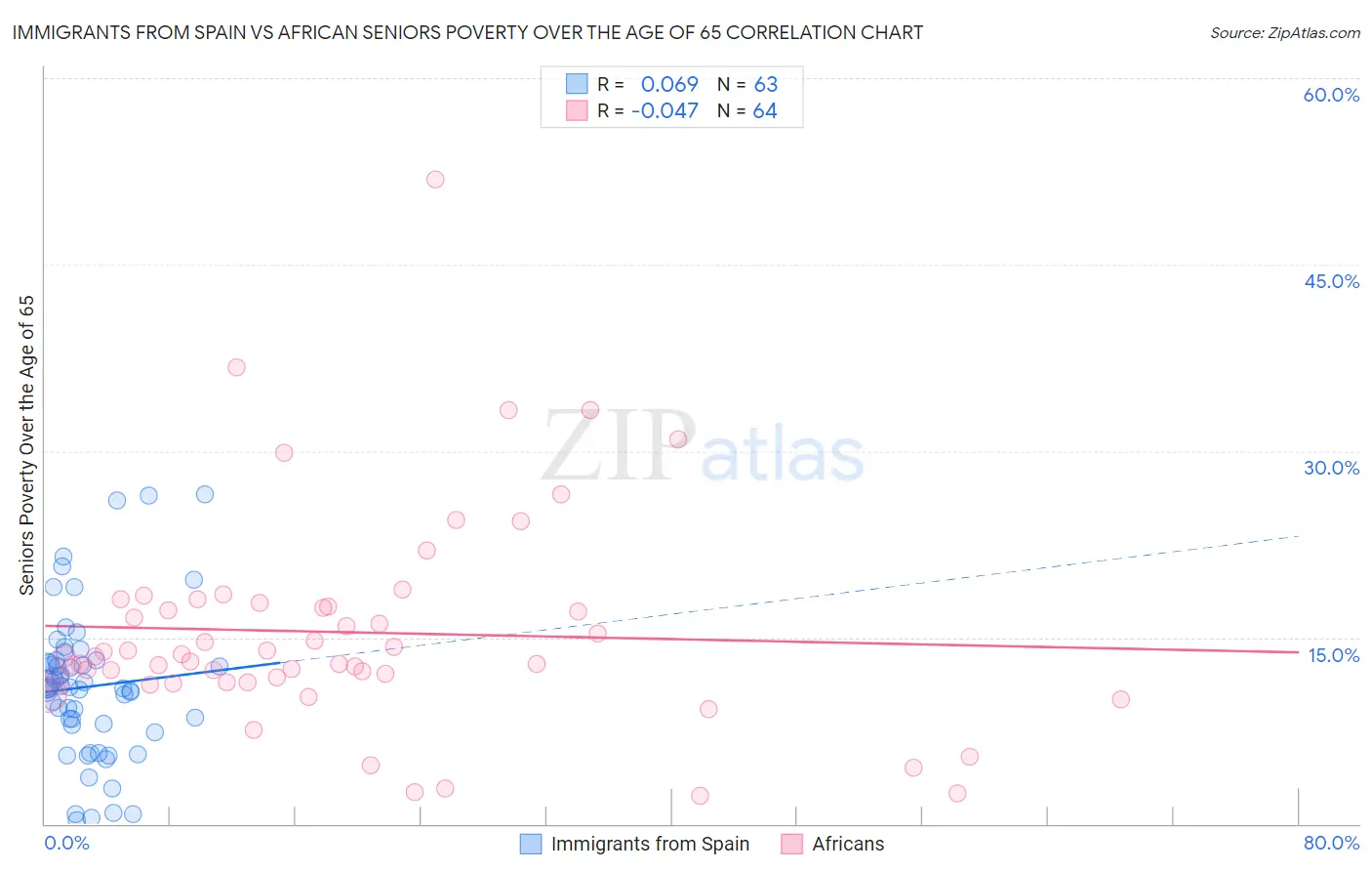 Immigrants from Spain vs African Seniors Poverty Over the Age of 65