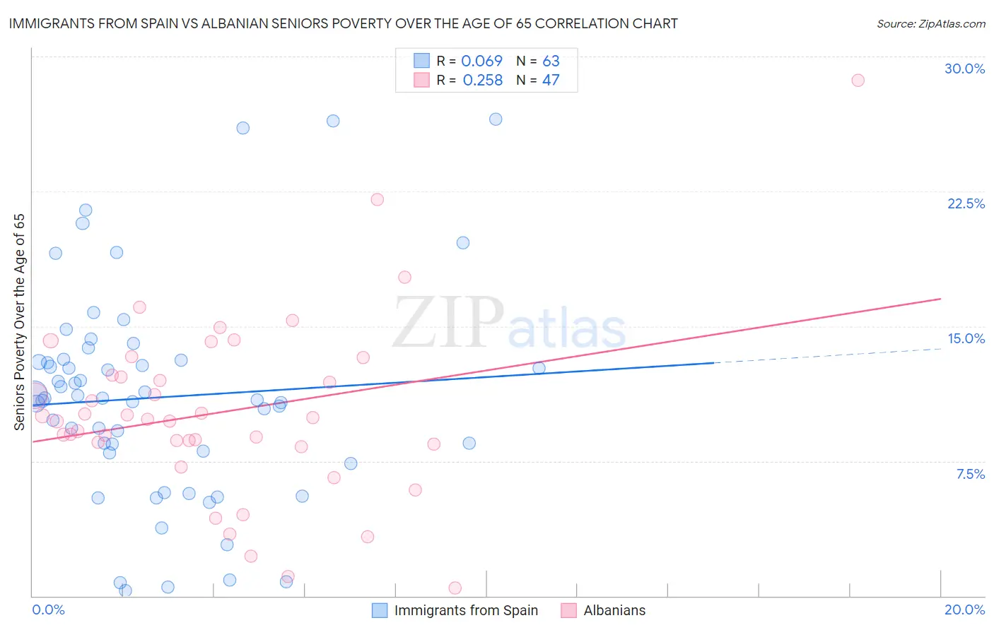 Immigrants from Spain vs Albanian Seniors Poverty Over the Age of 65