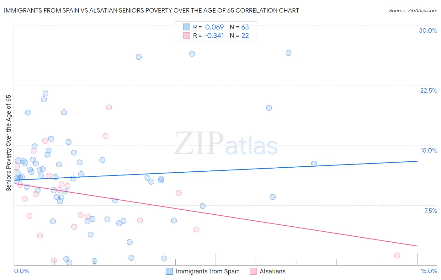 Immigrants from Spain vs Alsatian Seniors Poverty Over the Age of 65