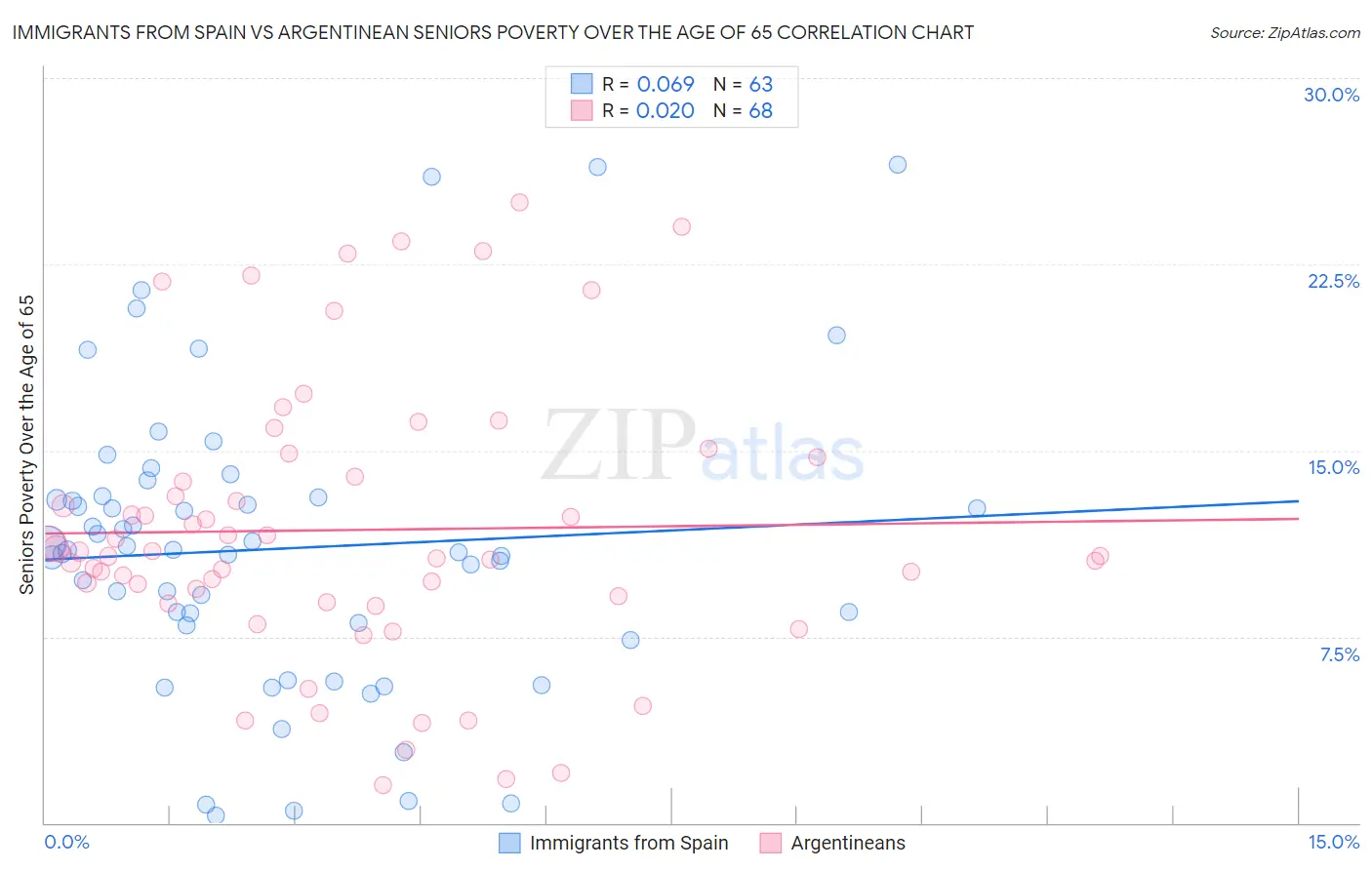 Immigrants from Spain vs Argentinean Seniors Poverty Over the Age of 65