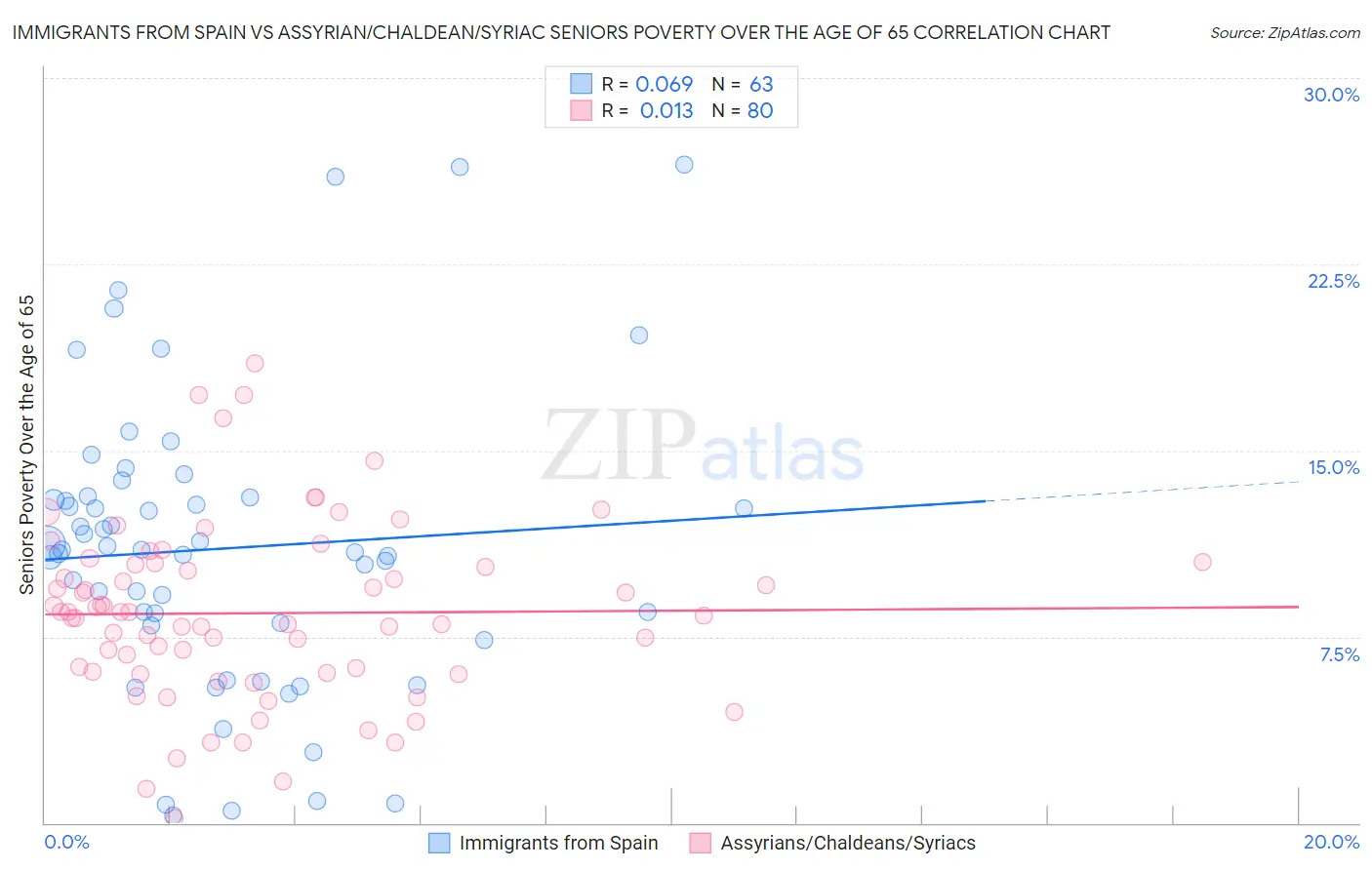 Immigrants from Spain vs Assyrian/Chaldean/Syriac Seniors Poverty Over the Age of 65