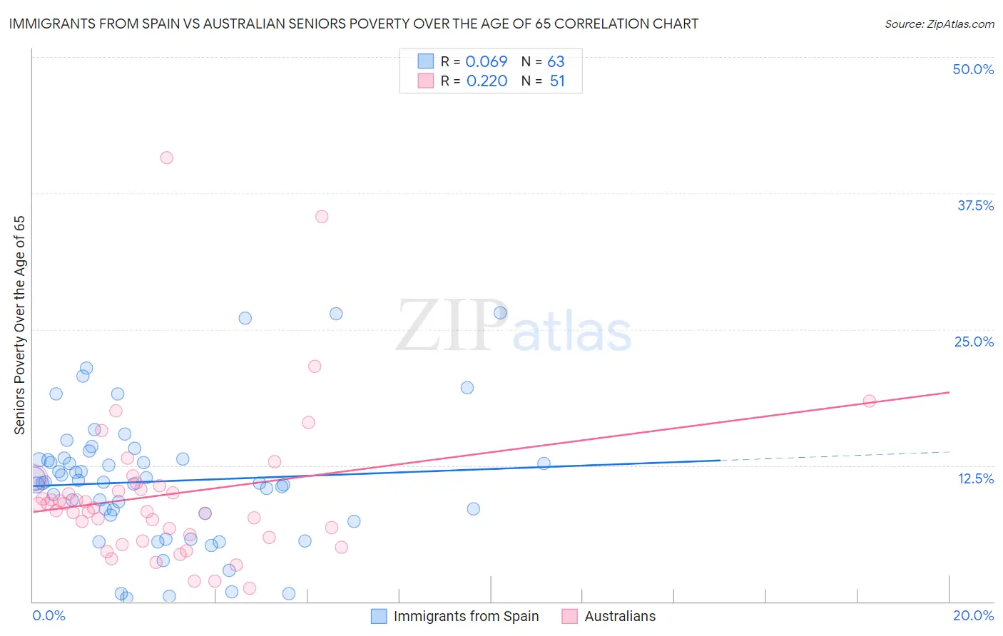 Immigrants from Spain vs Australian Seniors Poverty Over the Age of 65