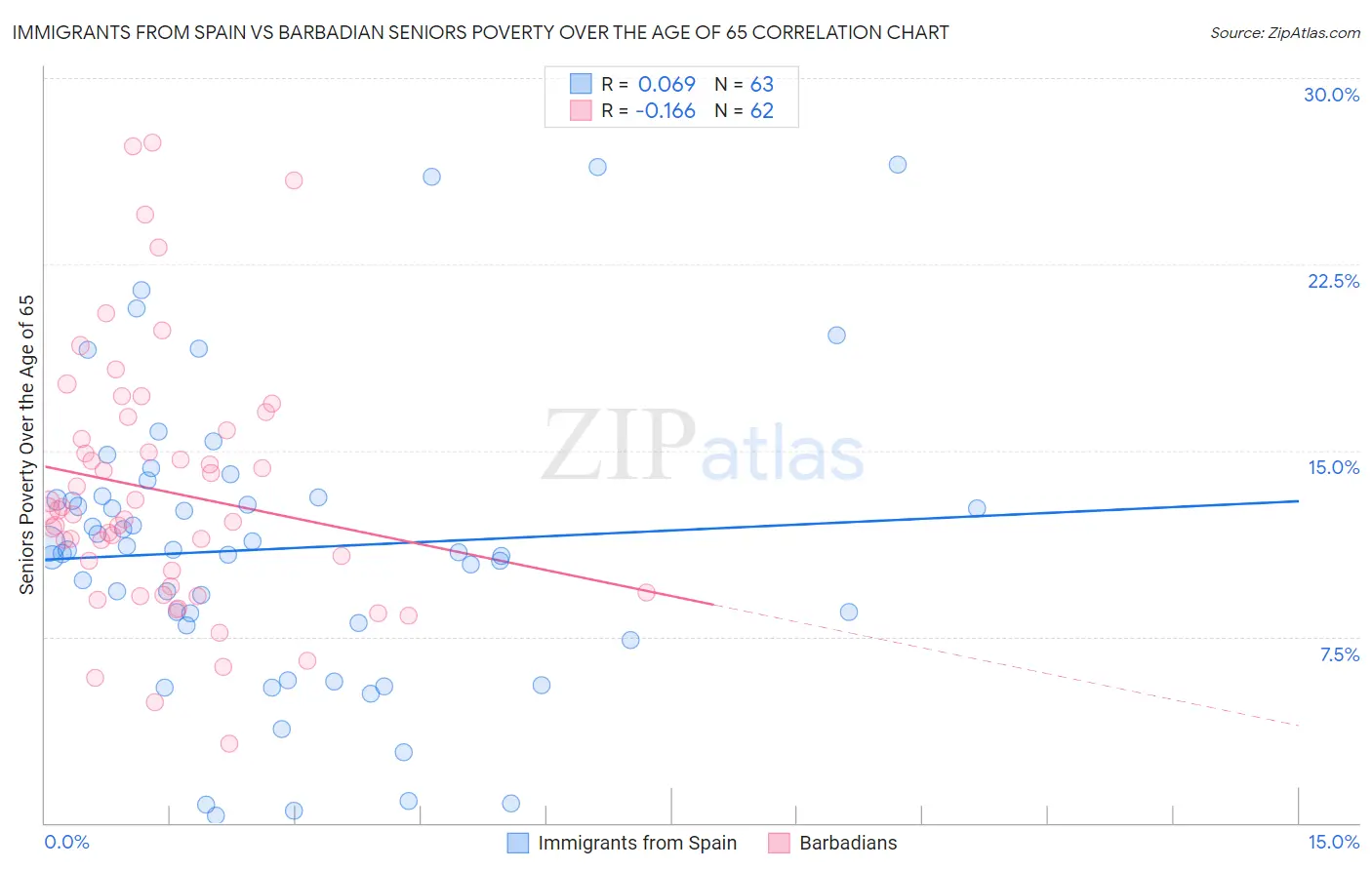 Immigrants from Spain vs Barbadian Seniors Poverty Over the Age of 65