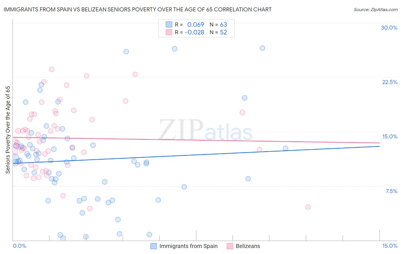 Immigrants from Spain vs Belizean Seniors Poverty Over the Age of 65