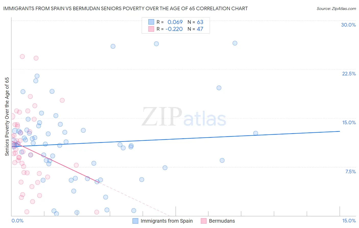 Immigrants from Spain vs Bermudan Seniors Poverty Over the Age of 65