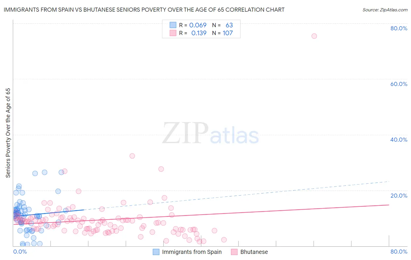Immigrants from Spain vs Bhutanese Seniors Poverty Over the Age of 65