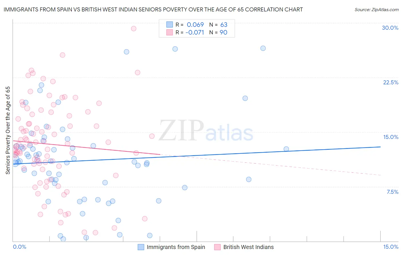 Immigrants from Spain vs British West Indian Seniors Poverty Over the Age of 65