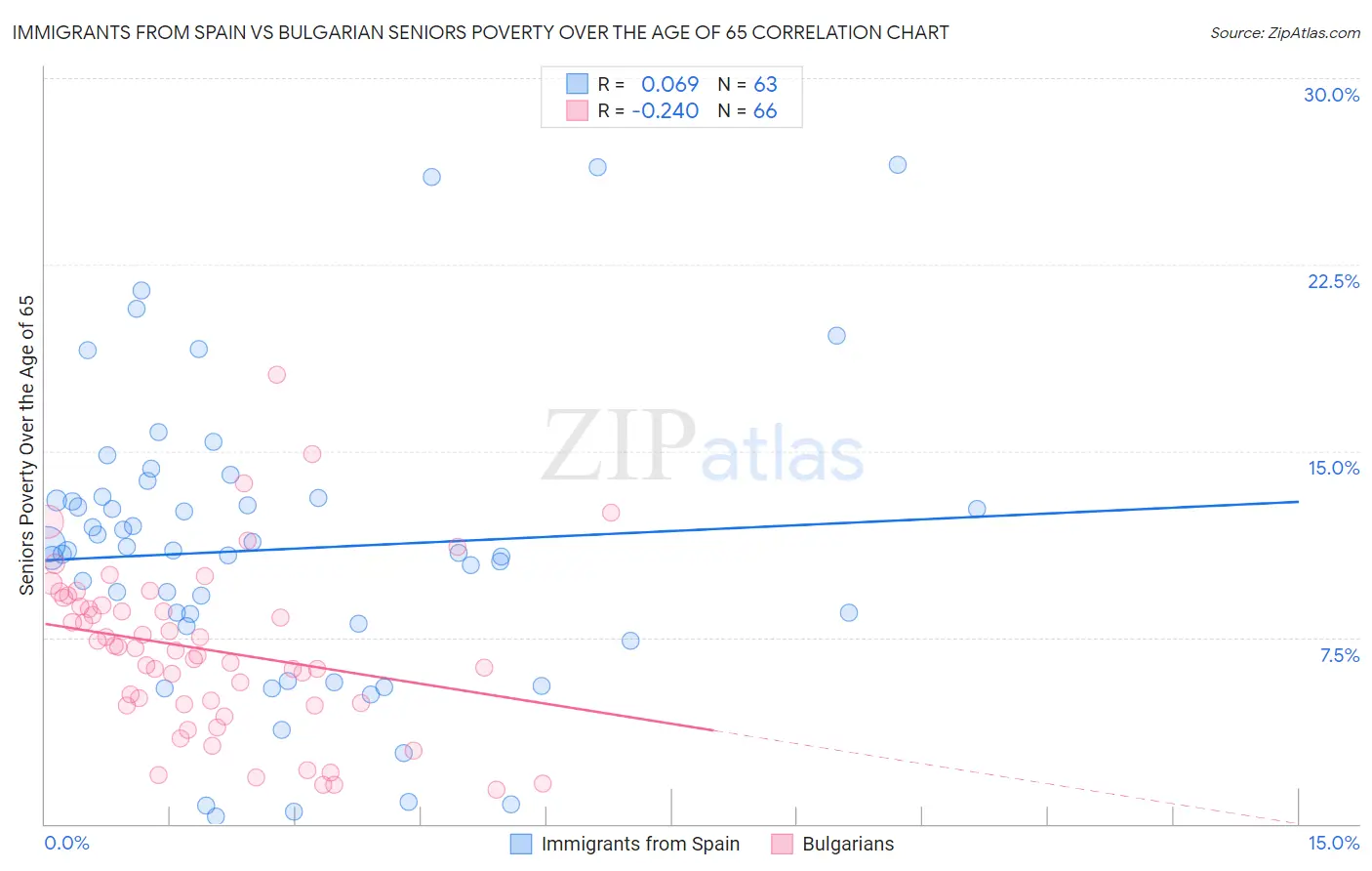 Immigrants from Spain vs Bulgarian Seniors Poverty Over the Age of 65