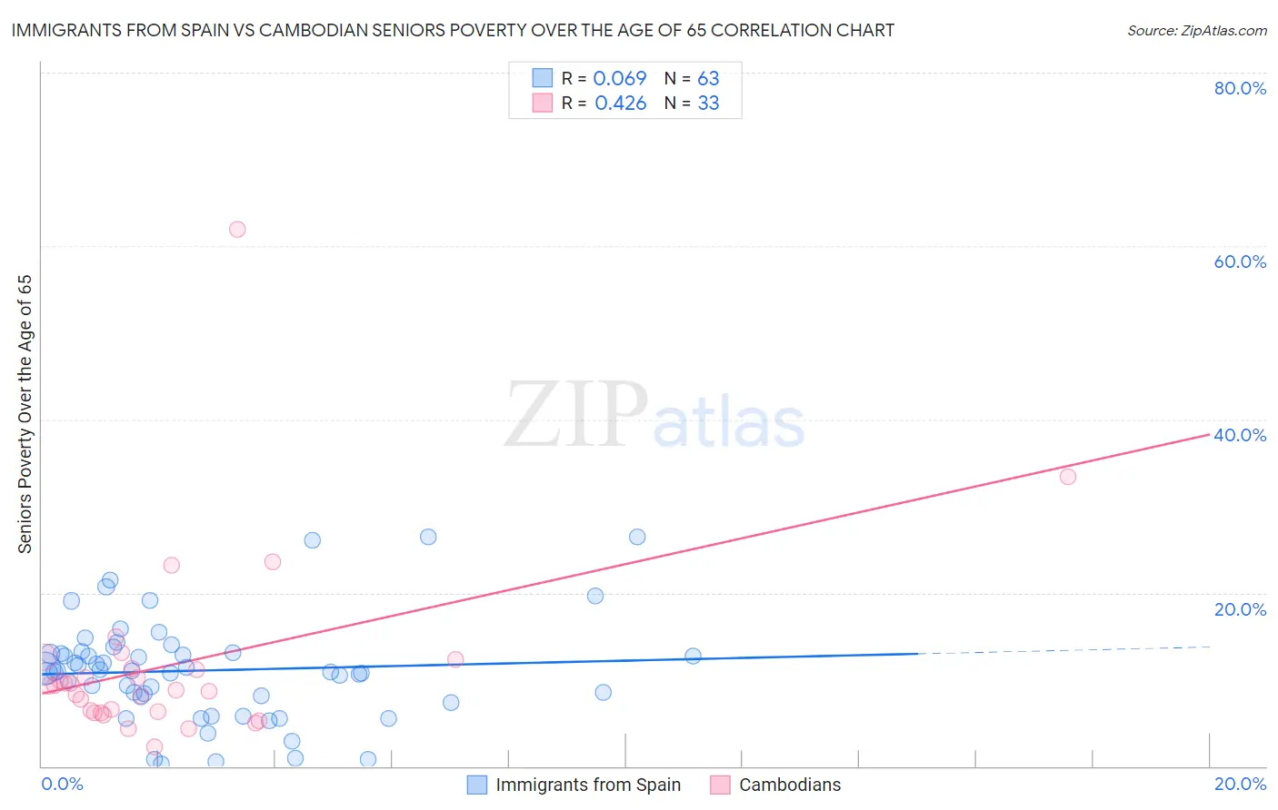 Immigrants from Spain vs Cambodian Seniors Poverty Over the Age of 65