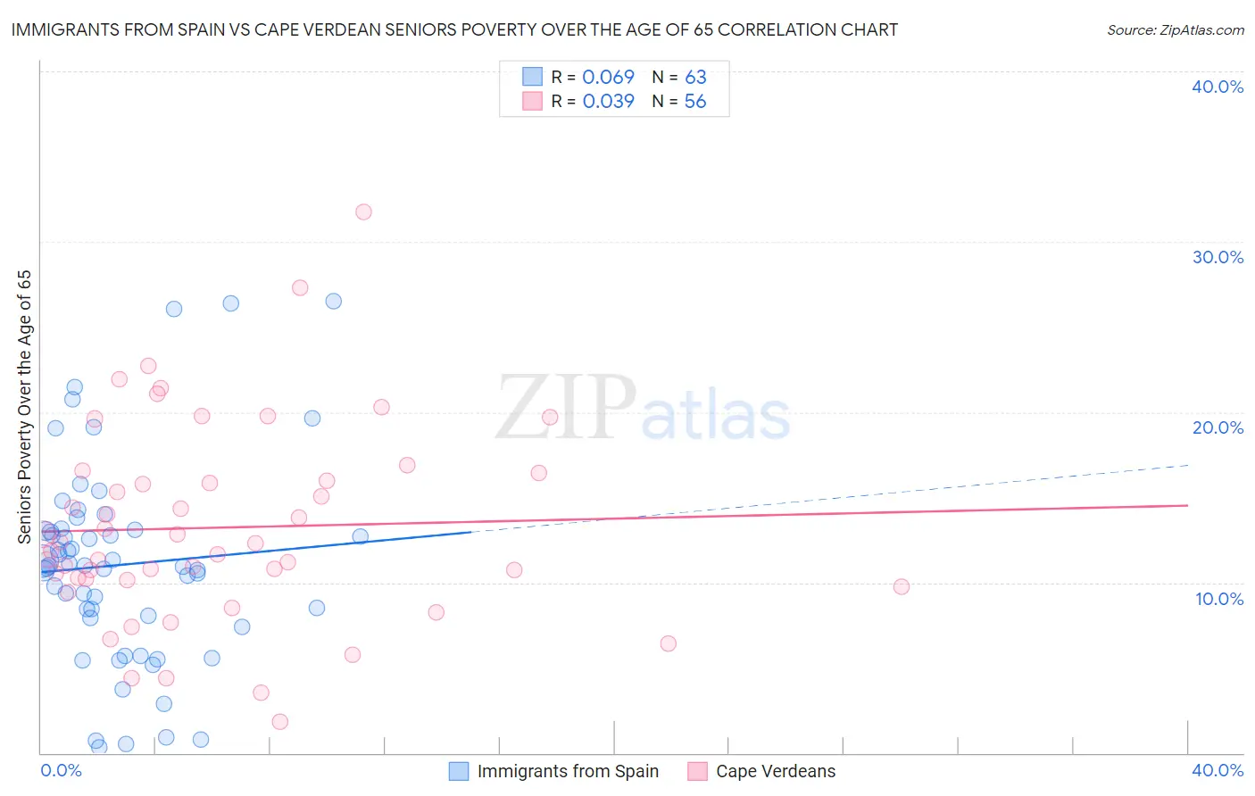Immigrants from Spain vs Cape Verdean Seniors Poverty Over the Age of 65