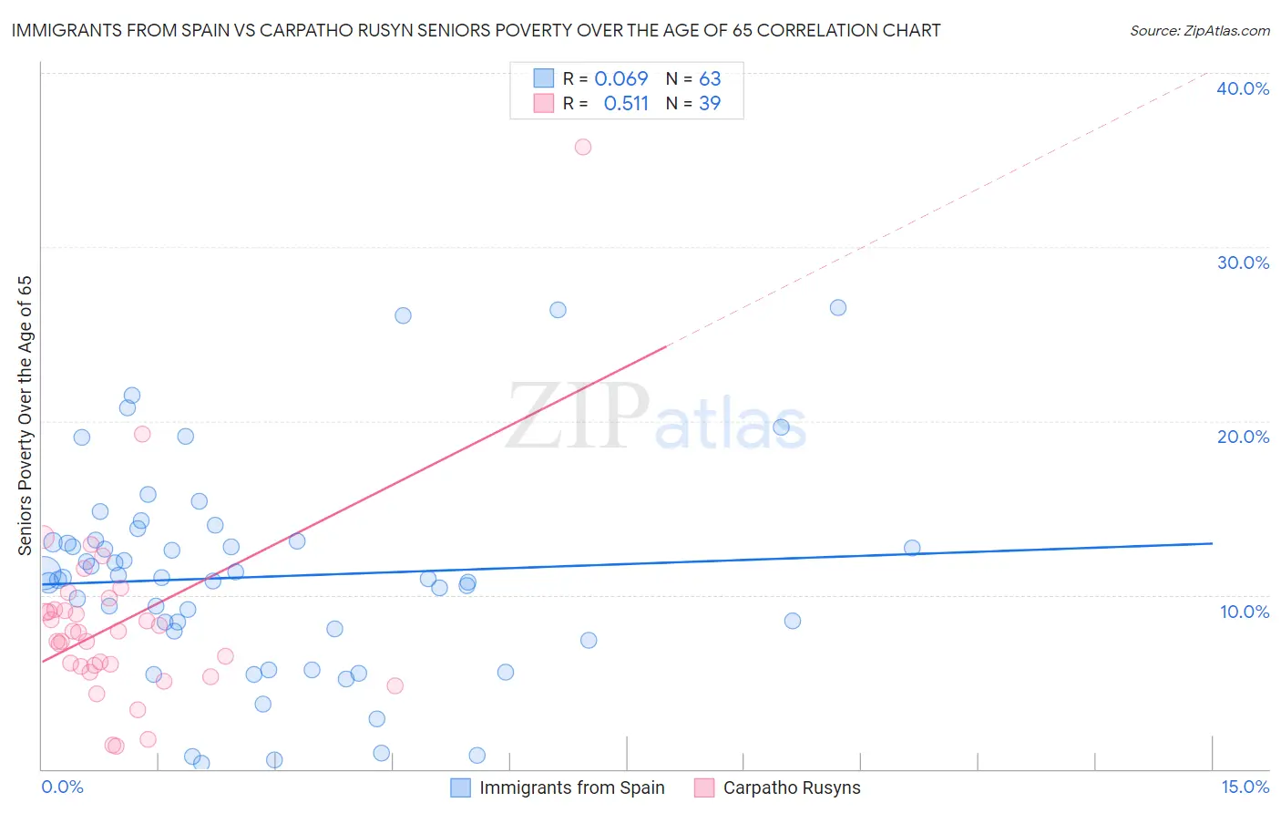Immigrants from Spain vs Carpatho Rusyn Seniors Poverty Over the Age of 65