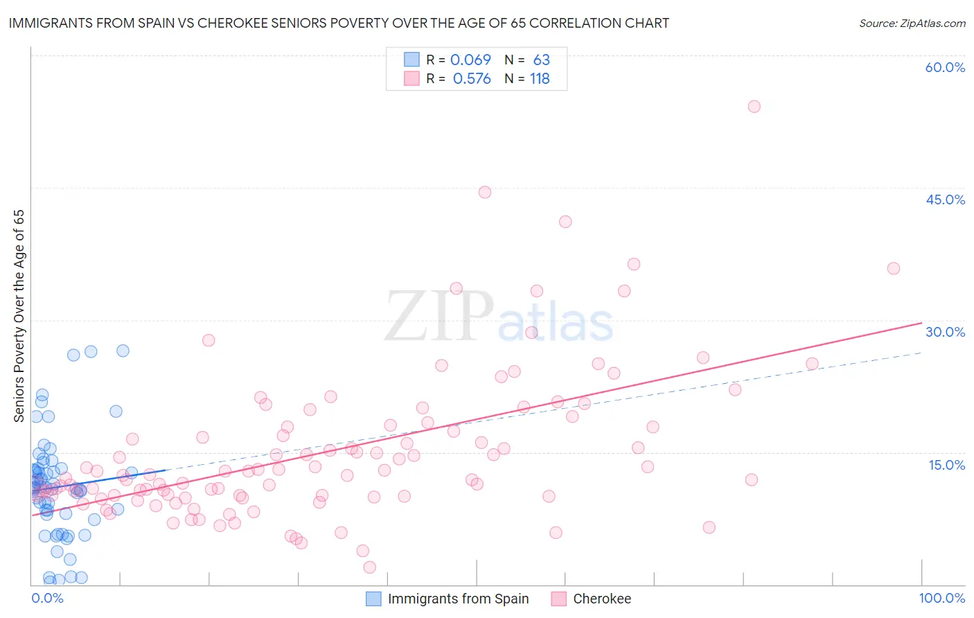 Immigrants from Spain vs Cherokee Seniors Poverty Over the Age of 65