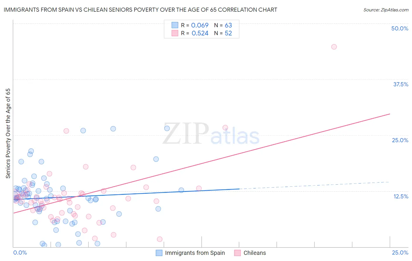 Immigrants from Spain vs Chilean Seniors Poverty Over the Age of 65