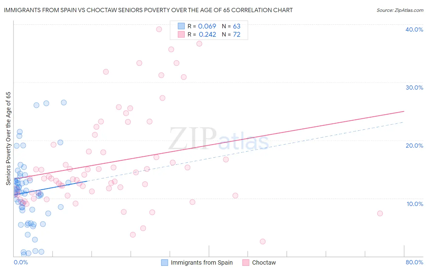 Immigrants from Spain vs Choctaw Seniors Poverty Over the Age of 65