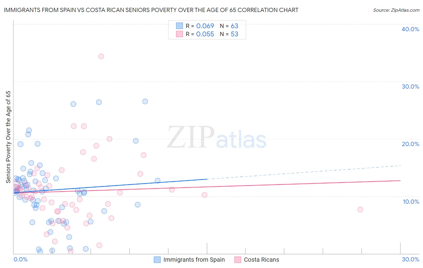 Immigrants from Spain vs Costa Rican Seniors Poverty Over the Age of 65