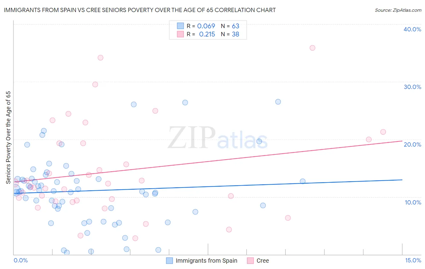 Immigrants from Spain vs Cree Seniors Poverty Over the Age of 65
