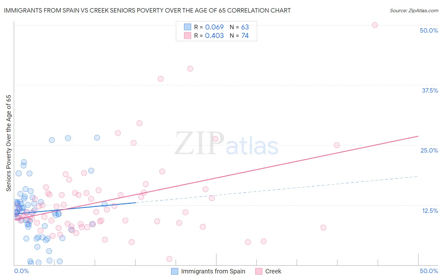 Immigrants from Spain vs Creek Seniors Poverty Over the Age of 65