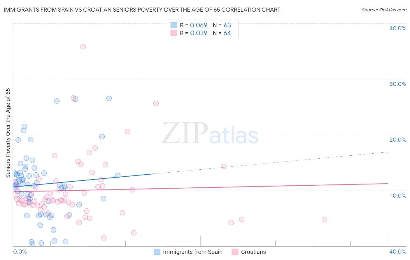 Immigrants from Spain vs Croatian Seniors Poverty Over the Age of 65