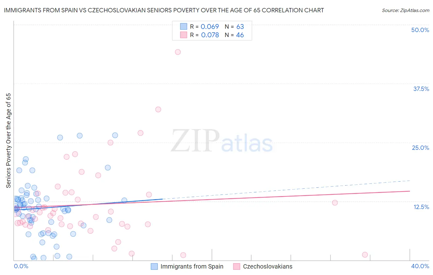 Immigrants from Spain vs Czechoslovakian Seniors Poverty Over the Age of 65