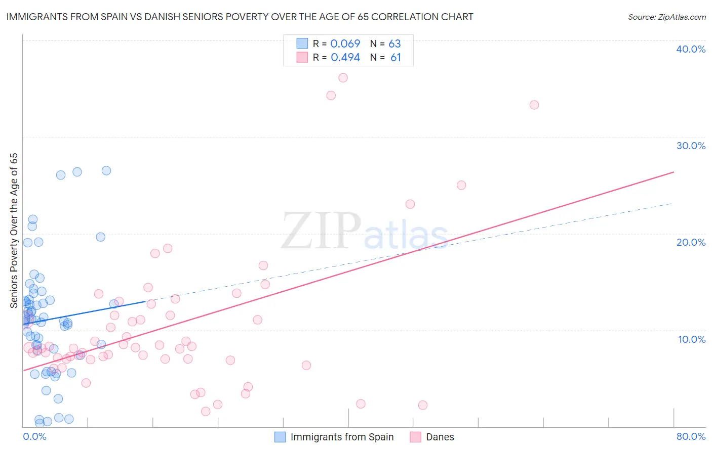 Immigrants from Spain vs Danish Seniors Poverty Over the Age of 65