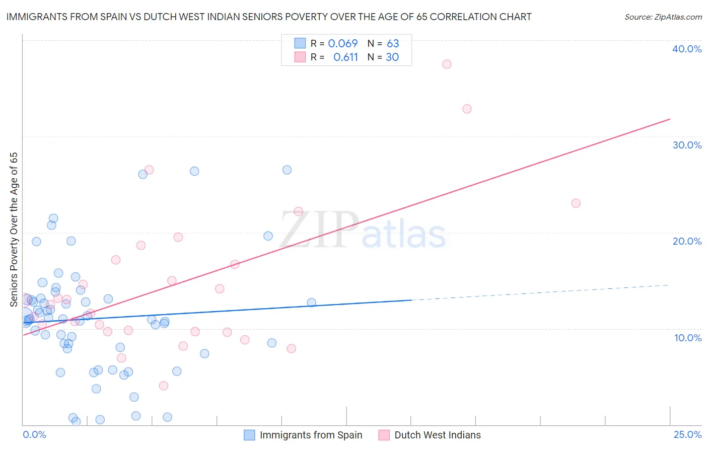 Immigrants from Spain vs Dutch West Indian Seniors Poverty Over the Age of 65