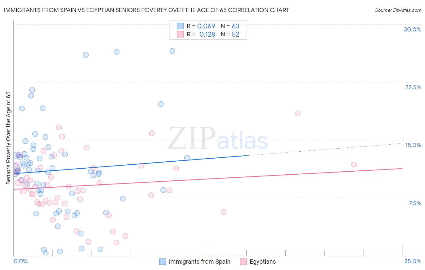 Immigrants from Spain vs Egyptian Seniors Poverty Over the Age of 65