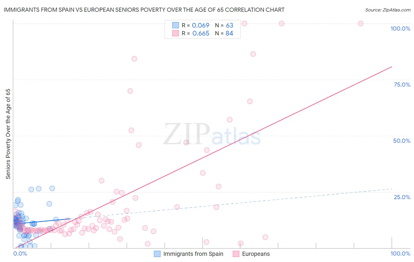 Immigrants from Spain vs European Seniors Poverty Over the Age of 65