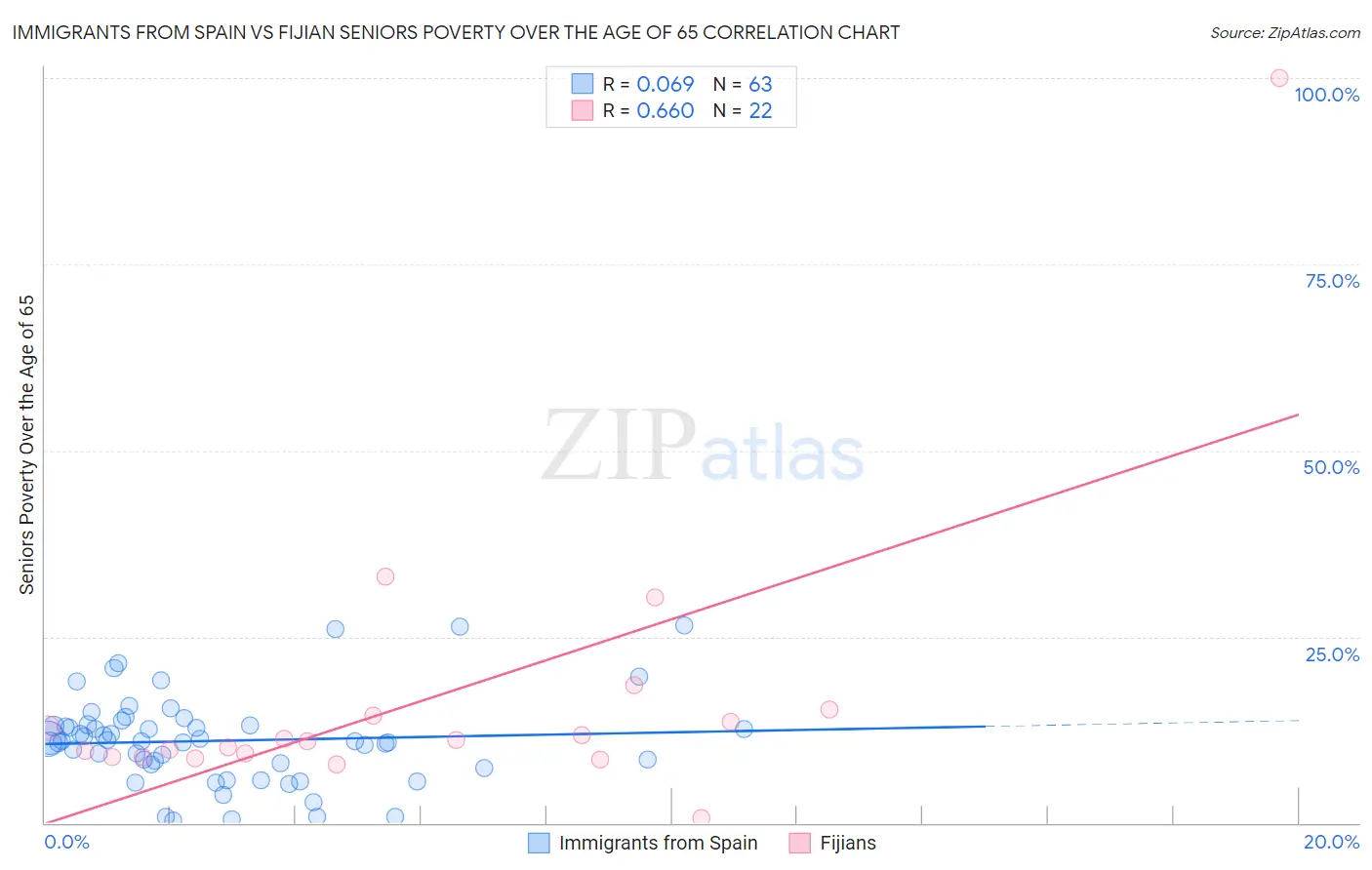 Immigrants from Spain vs Fijian Seniors Poverty Over the Age of 65