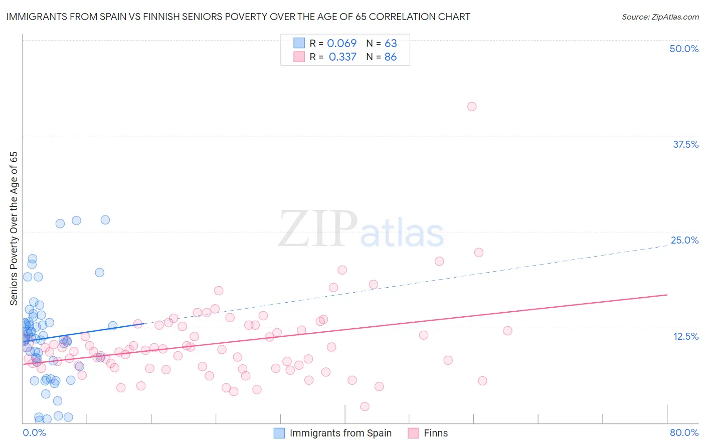 Immigrants from Spain vs Finnish Seniors Poverty Over the Age of 65