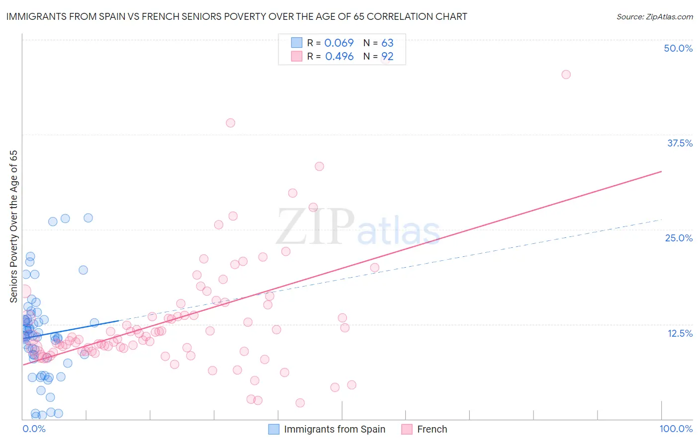 Immigrants from Spain vs French Seniors Poverty Over the Age of 65