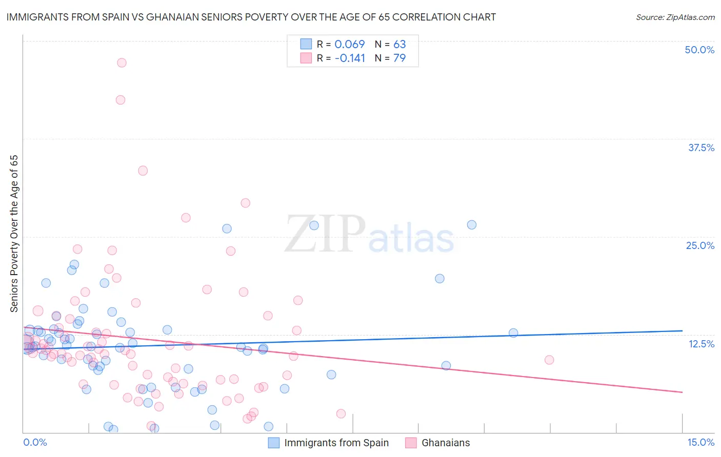 Immigrants from Spain vs Ghanaian Seniors Poverty Over the Age of 65