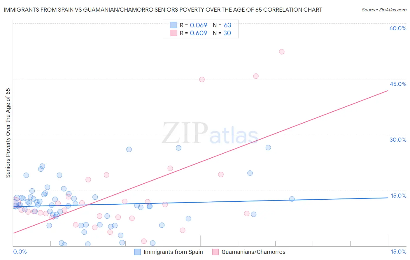 Immigrants from Spain vs Guamanian/Chamorro Seniors Poverty Over the Age of 65