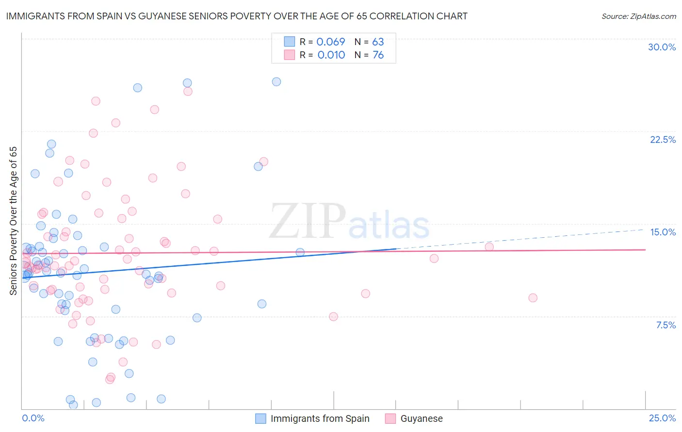 Immigrants from Spain vs Guyanese Seniors Poverty Over the Age of 65