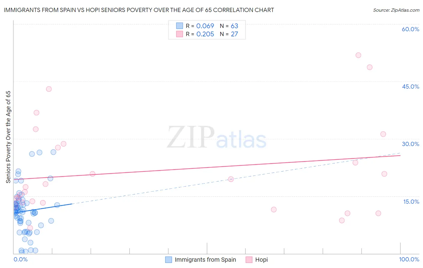 Immigrants from Spain vs Hopi Seniors Poverty Over the Age of 65