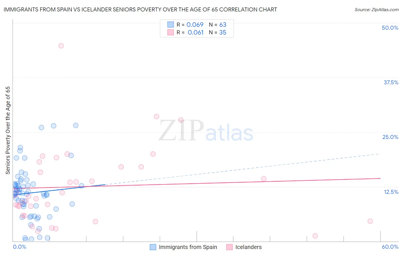 Immigrants from Spain vs Icelander Seniors Poverty Over the Age of 65