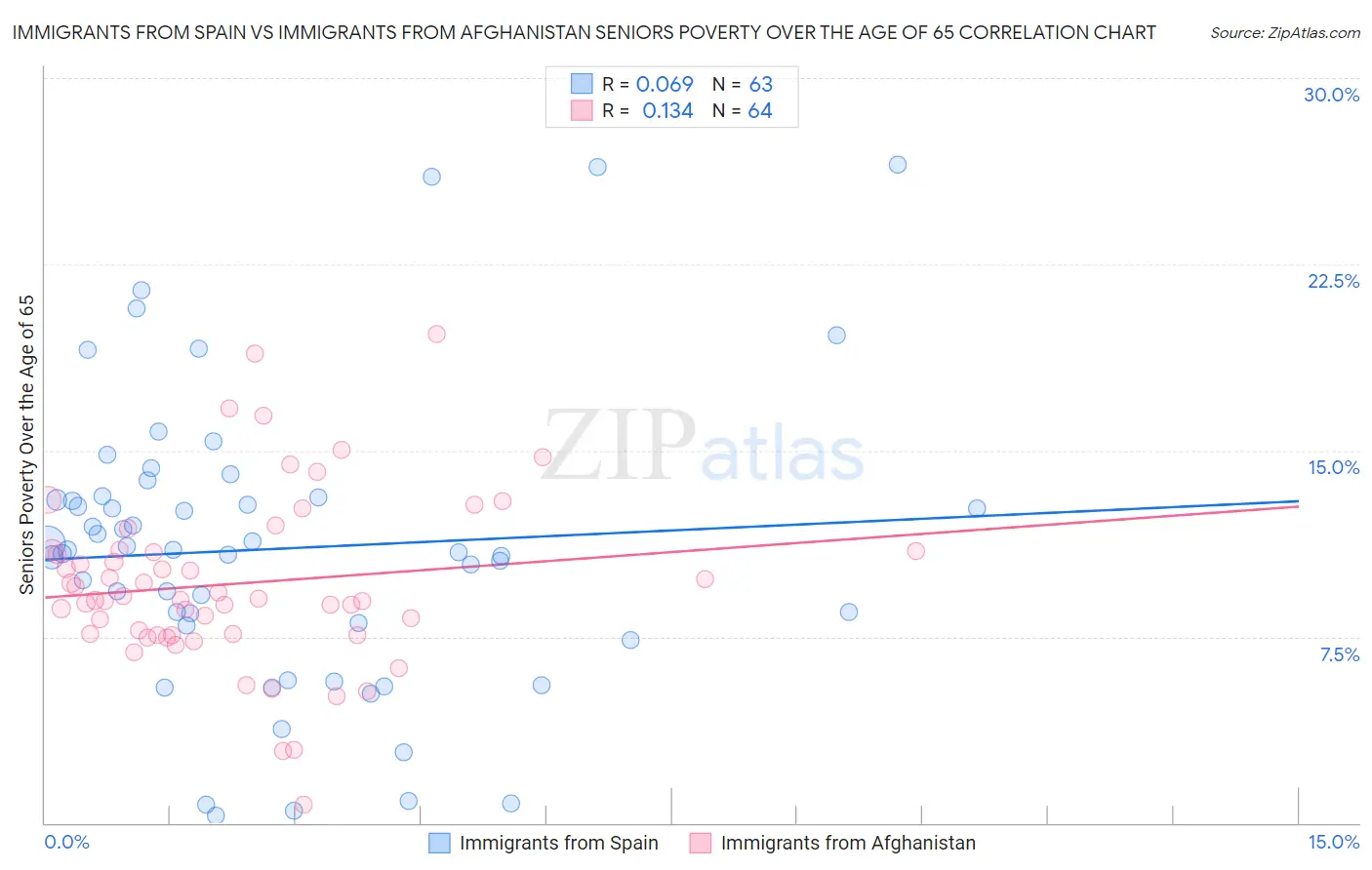 Immigrants from Spain vs Immigrants from Afghanistan Seniors Poverty Over the Age of 65