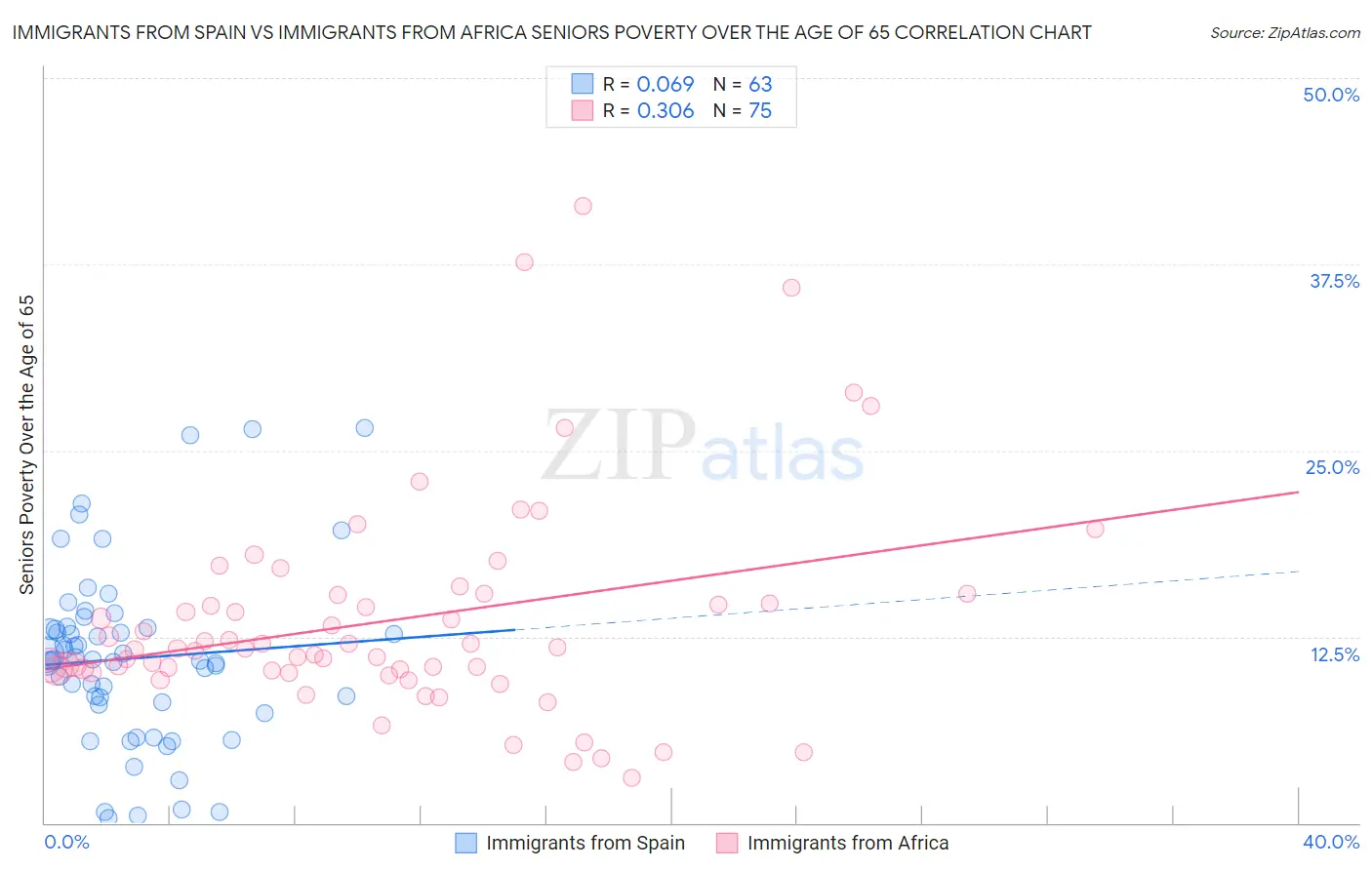 Immigrants from Spain vs Immigrants from Africa Seniors Poverty Over the Age of 65