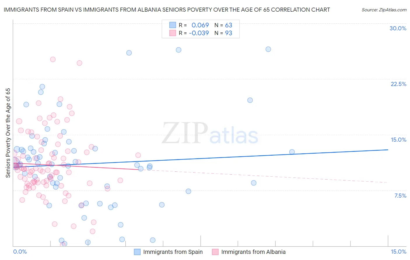 Immigrants from Spain vs Immigrants from Albania Seniors Poverty Over the Age of 65