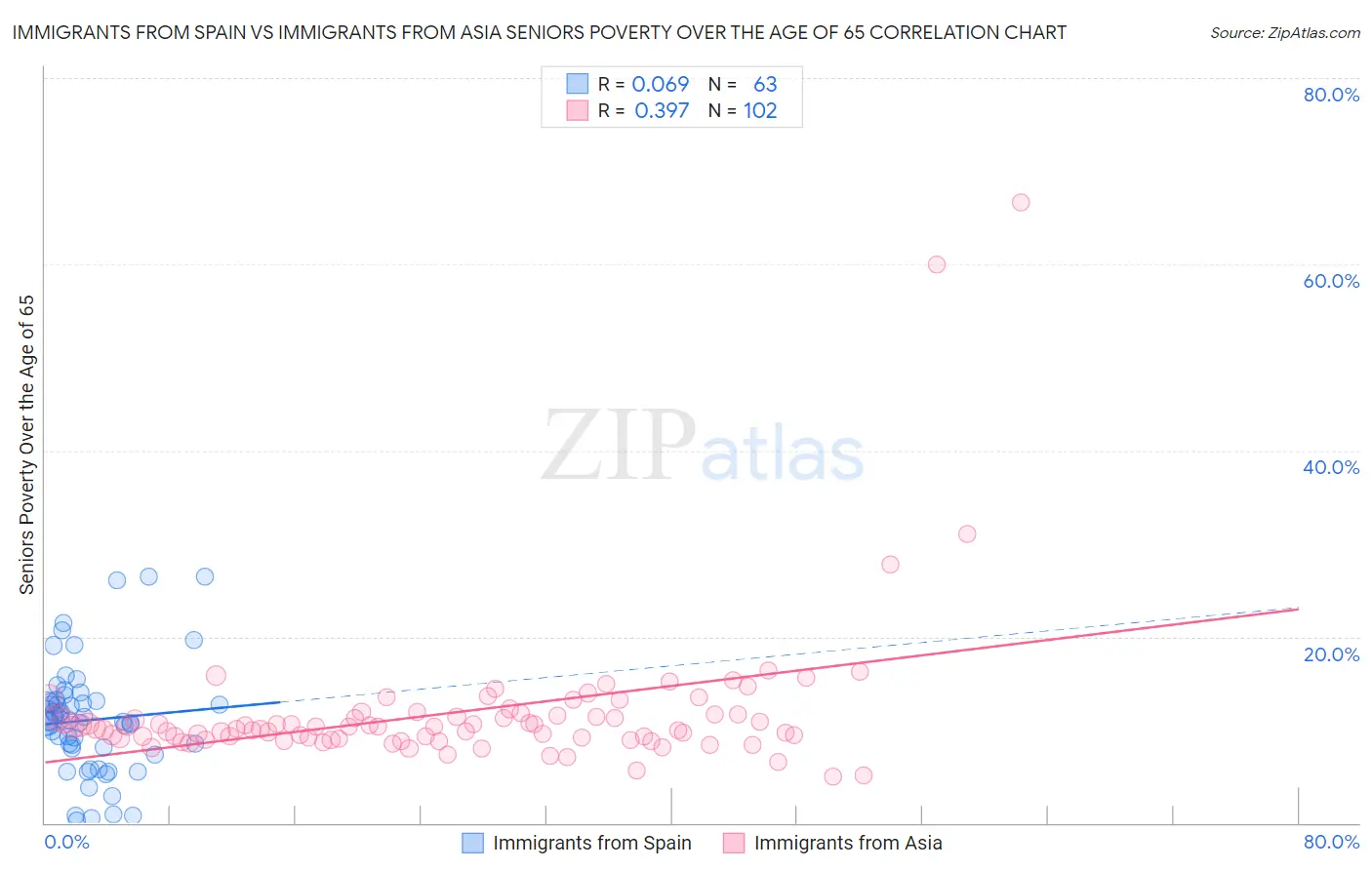 Immigrants from Spain vs Immigrants from Asia Seniors Poverty Over the Age of 65