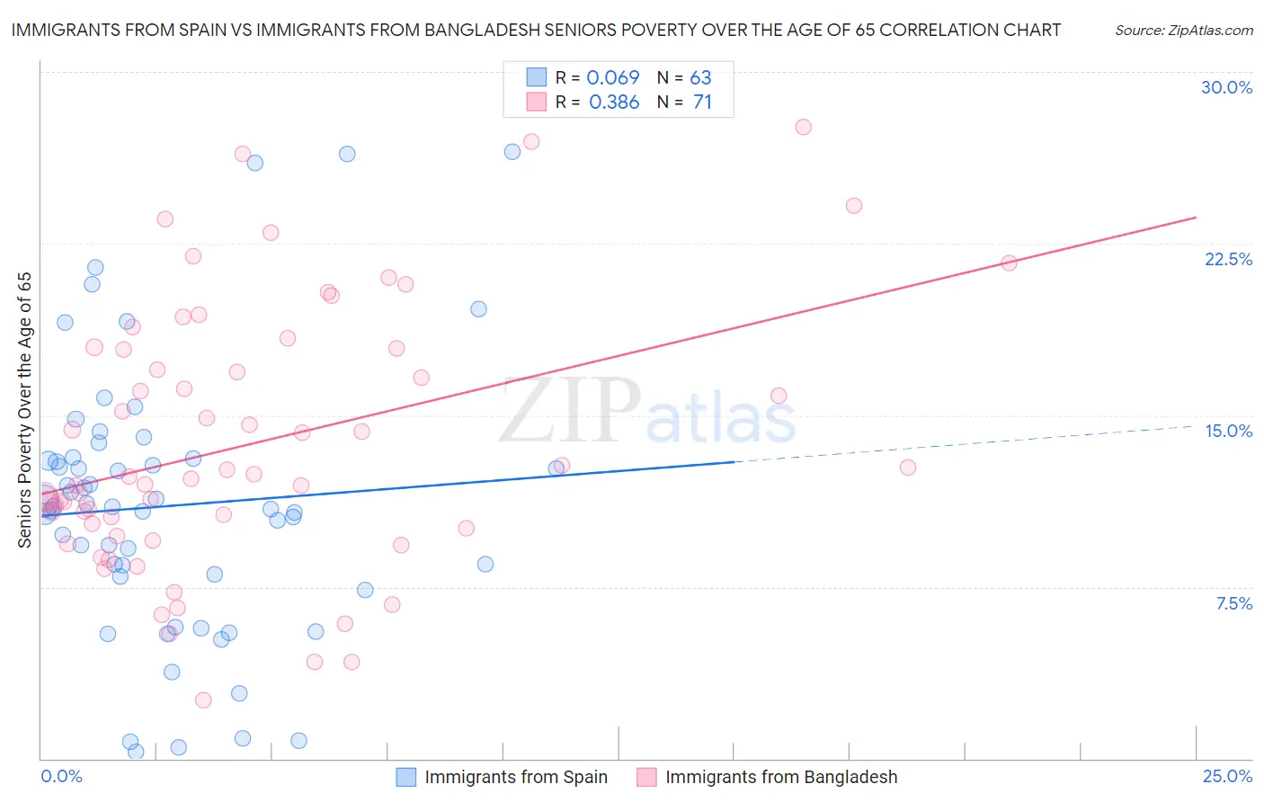 Immigrants from Spain vs Immigrants from Bangladesh Seniors Poverty Over the Age of 65