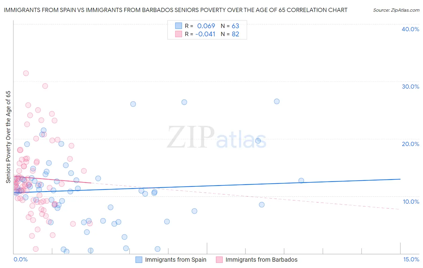 Immigrants from Spain vs Immigrants from Barbados Seniors Poverty Over the Age of 65