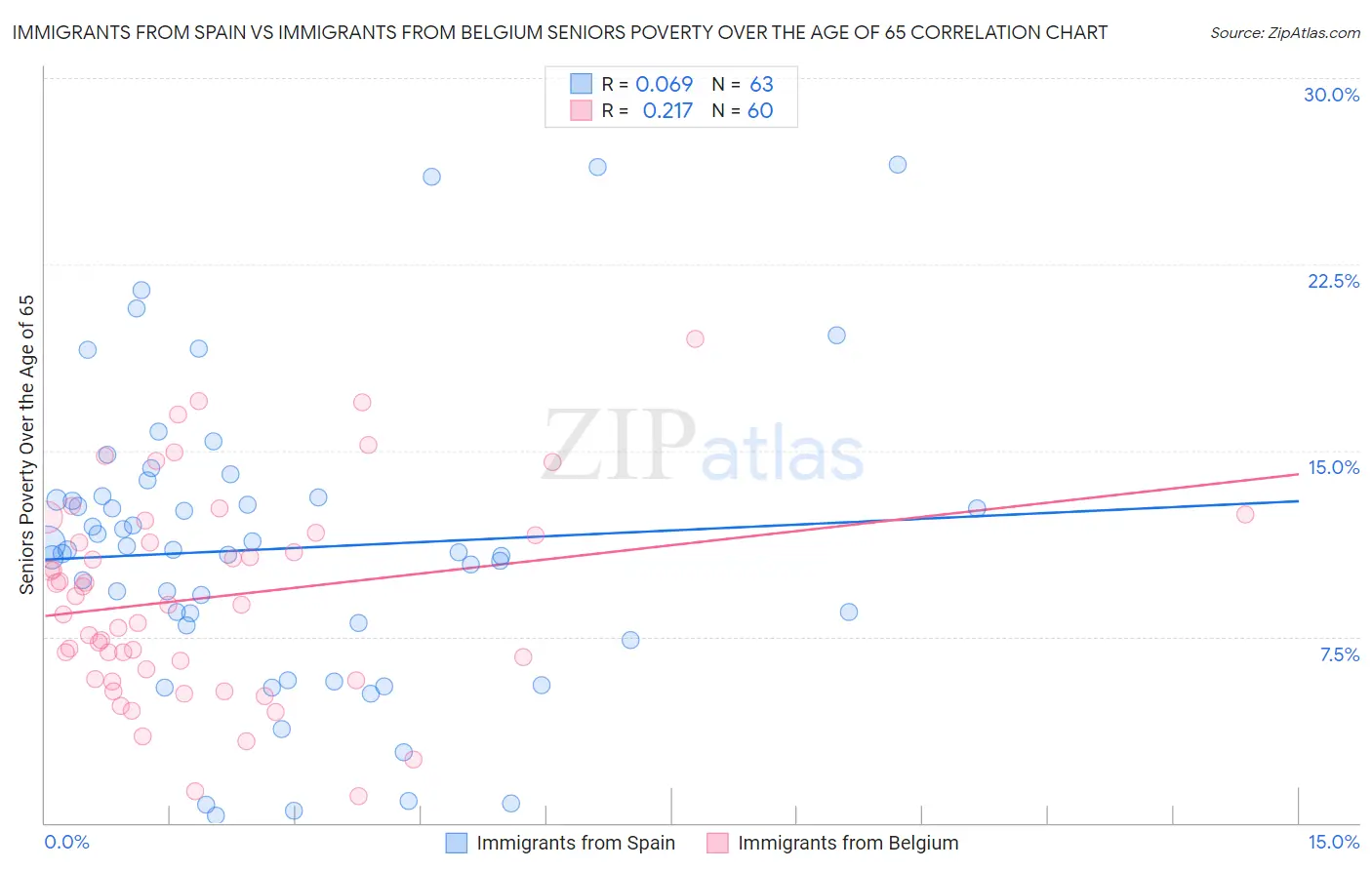 Immigrants from Spain vs Immigrants from Belgium Seniors Poverty Over the Age of 65