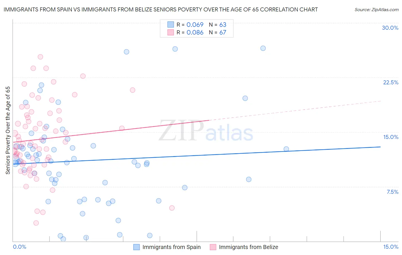 Immigrants from Spain vs Immigrants from Belize Seniors Poverty Over the Age of 65